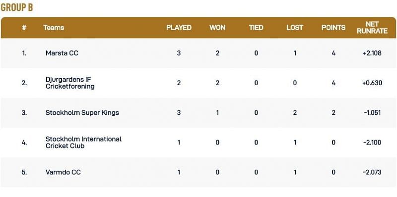 Stockholm T10 Botkryka League Group B Points Table